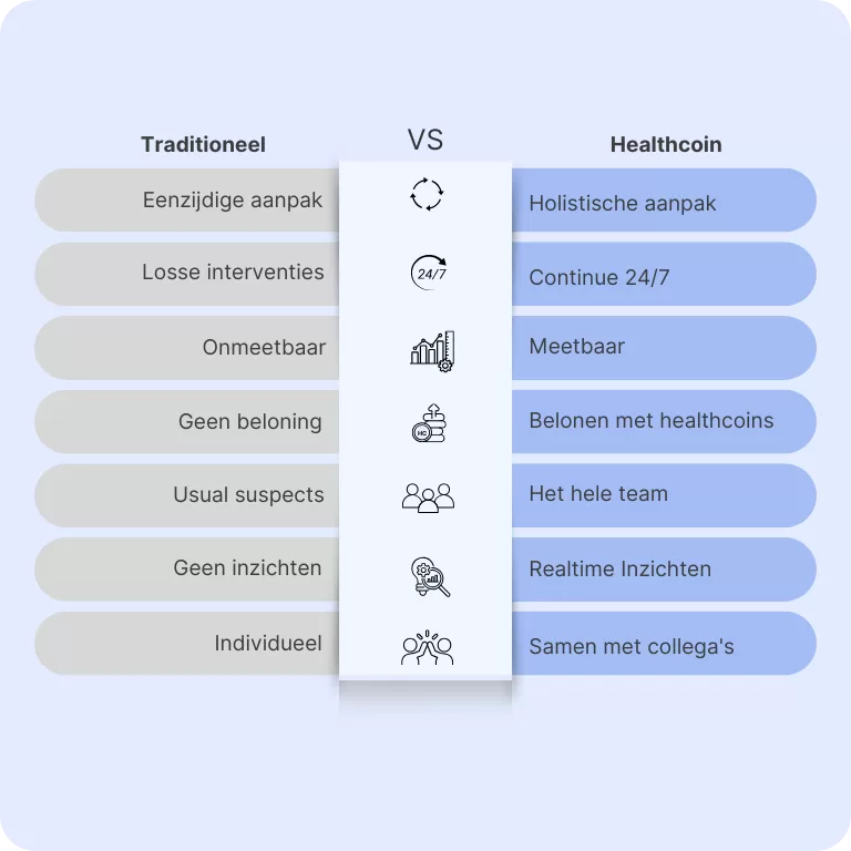 Vergelijking vitaliteitsprogramma traditioneel versus Healthcoin: duurzame inzetbaarheid meetbaar en motiverend.