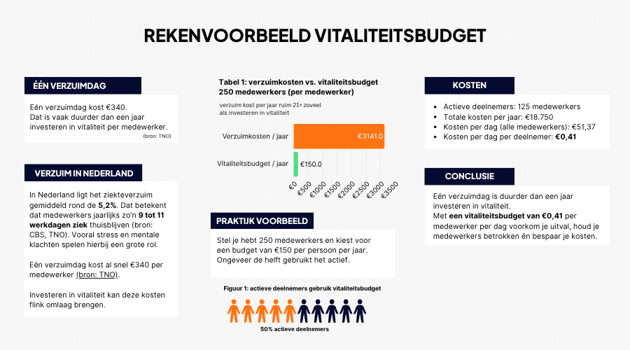 Infographic met rekenvoorbeeld vitaliteitsbudget, kosten per verzuimdag, verzuimpercentage in Nederland en uitleg over Healthcoin platform als investering in preventie
