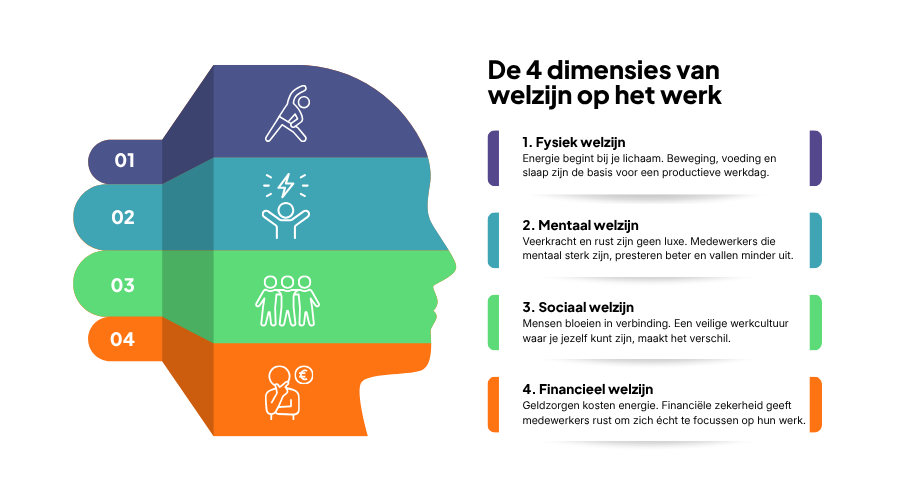De 4 dimensies van welzijn medewerkers op het werk: fysiek, mentaal, sociaal en financieel welzijn