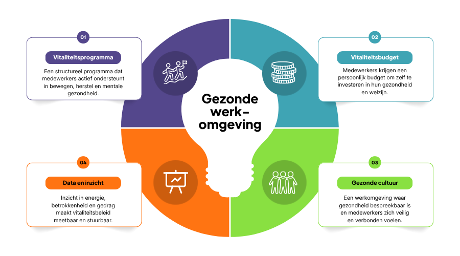 4 pijlers van een gezonde werkomgeving: vitaliteitsprogramma, vitaliteitsbudget, data en inzicht en gezonde cultuur