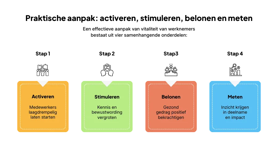 Stappenplan ziekteverzuim terugdringen