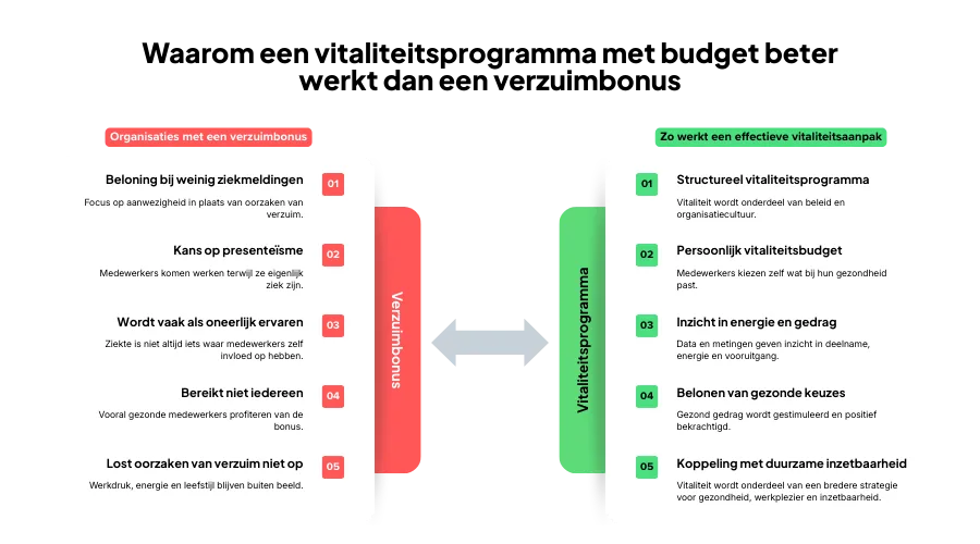 verschil tussen verzuimbonus en vitaliteitsprogramma met budget