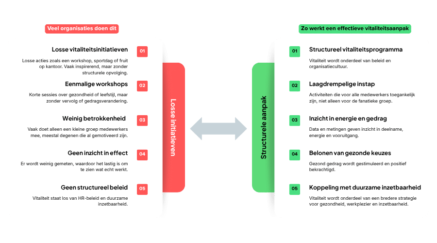 Vitaliteit op de werkvloer oplossen met losse vitaliteitsinitiatieven (zoals eenmalige workshops, weinig betrokkenheid, geen structureel beleid) versus een structurele vitaliteitsaanpak (structureel programma, laagdrempelige instap, inzicht in energie en gedrag, belonen van gezonde keuzes, koppeling met duurzame inzetbaarheid