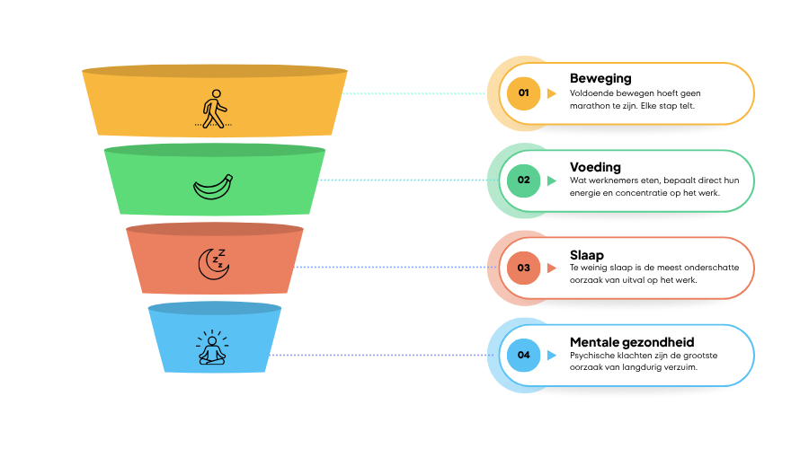 Infographic van de vier pijlers van een effectief vitaliteitsprogramma: beweging, voeding, slaap en mentale gezondheid, weergegeven als een trechter met bijbehorende omschrijvingen.